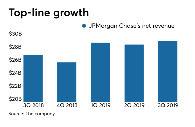 Net revenue at JPMorgan Chase