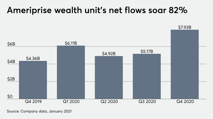 Ameriprise wealth unit's net flows soar 82%