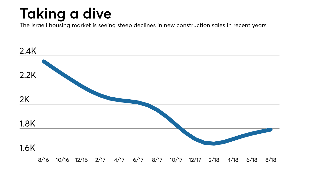 Israeli housing market