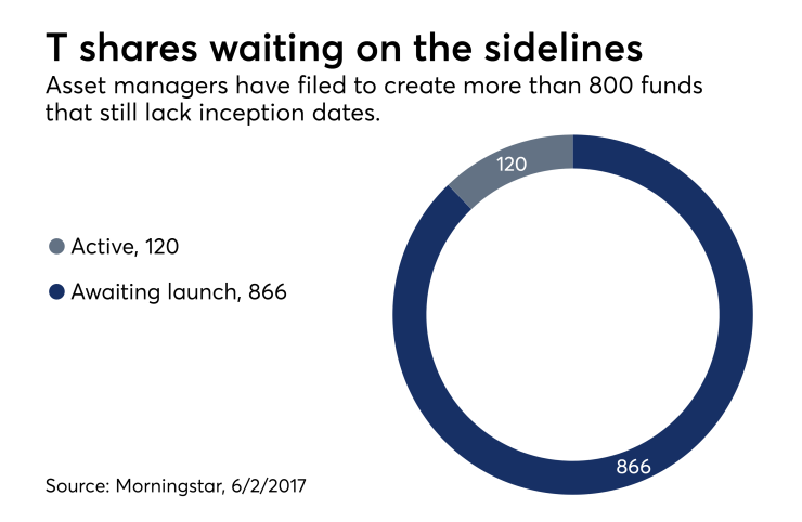 T shares, according to Morningstar