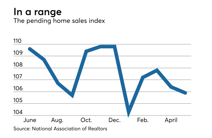 pending home sales