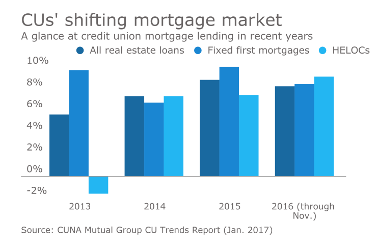 CU mortgage lending stats