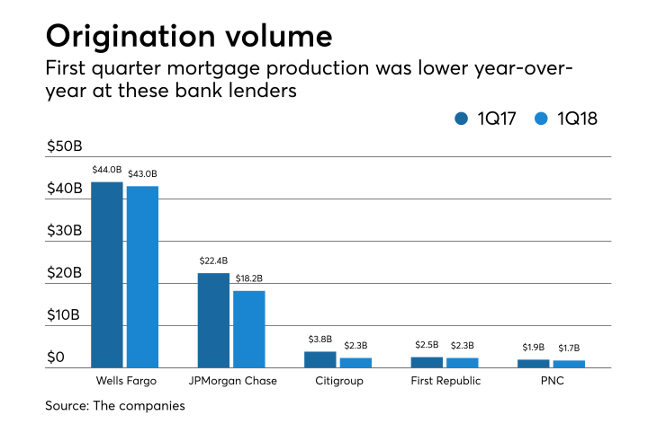 First-quarter mortgage banking results