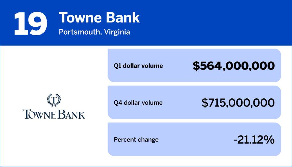 NMN_20 banks with the largest mortgage origination volume in Q1_19.jpg