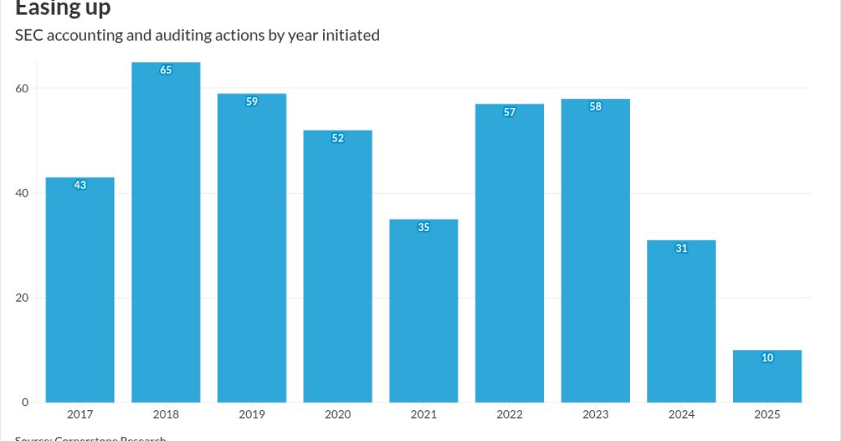 SEC and PCAOB accounting and audit enforcement fall sharply SEC and PCAOB accounting and audit enforcement fall sharply
