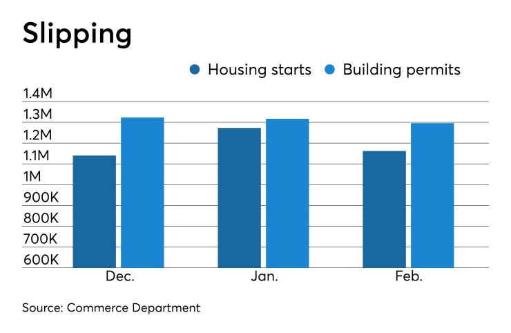 Building permits, housing starts