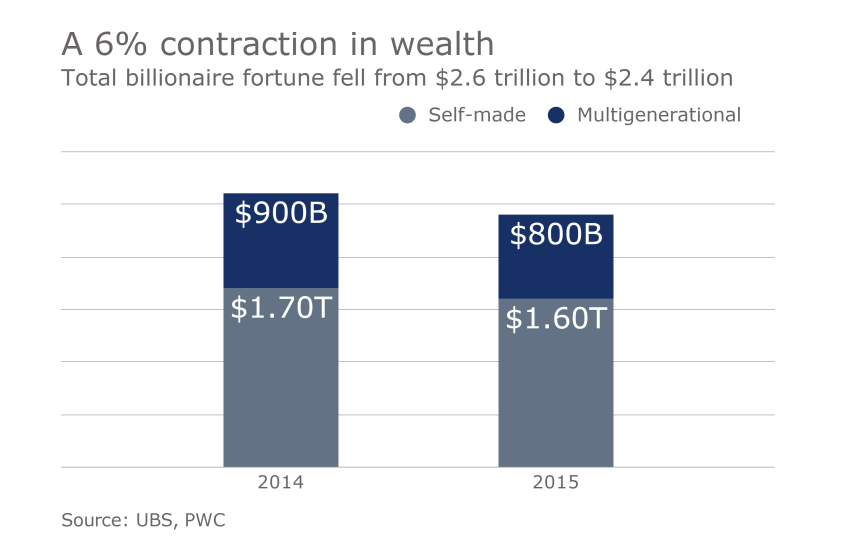 IAG.10172016. Billionaire slideshow 6% contraction in wealth UHNW rich
