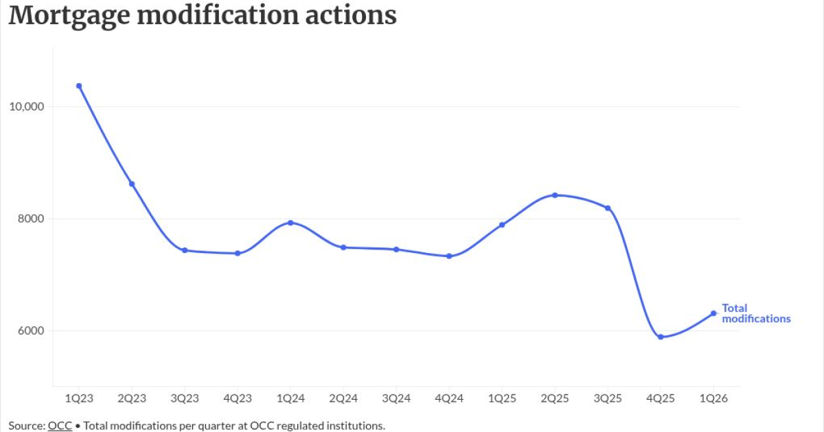 Bank loan mods rise 7.1% as FHA, VA rules shift