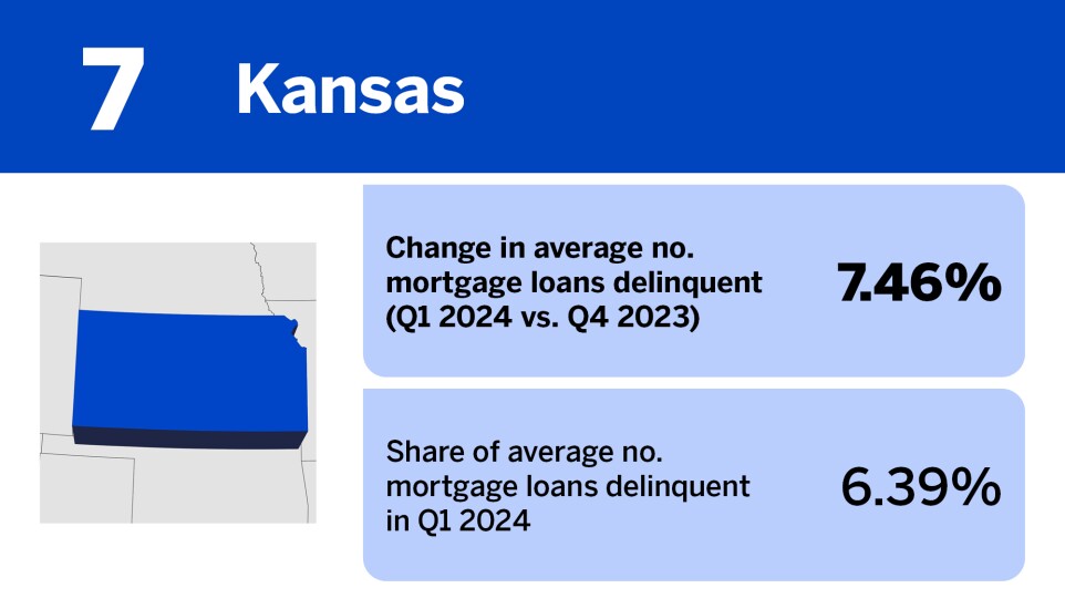 Accounting Today_20 states where mortgage delinquency is increasing the least__7.jpg