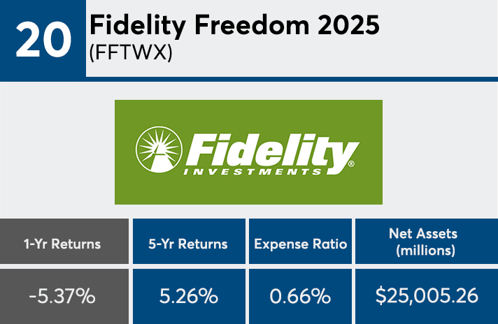 Market volatility weighs on mutual funds with 2025 target date Financial Planning