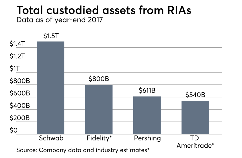 Total-Assets-Custody-051518