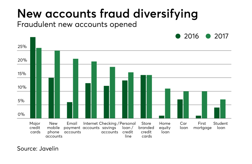 New accounts fraud diversifying
