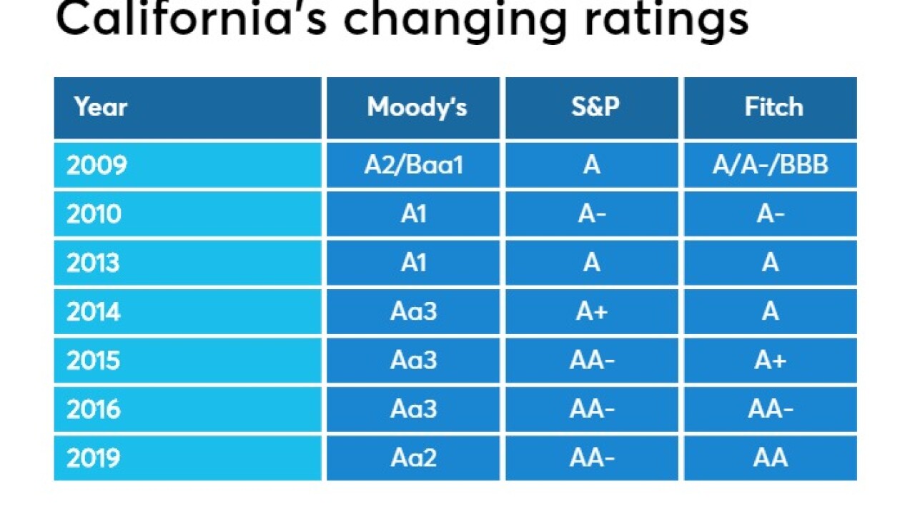 california ratings chart