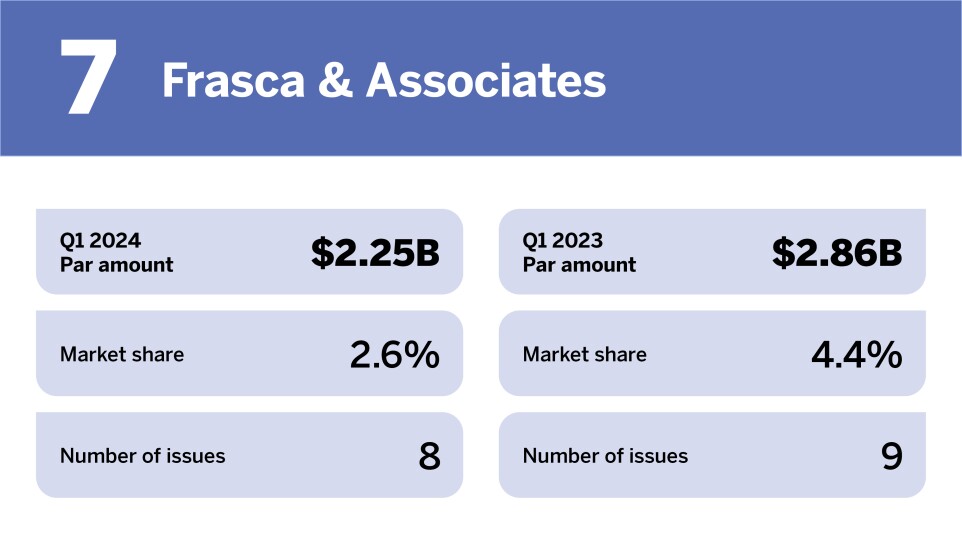 Chart of top municipal advisors in Q1 2024 where Frasca & Associates is ranked 7th with a Par amount of $2.25 billion.
