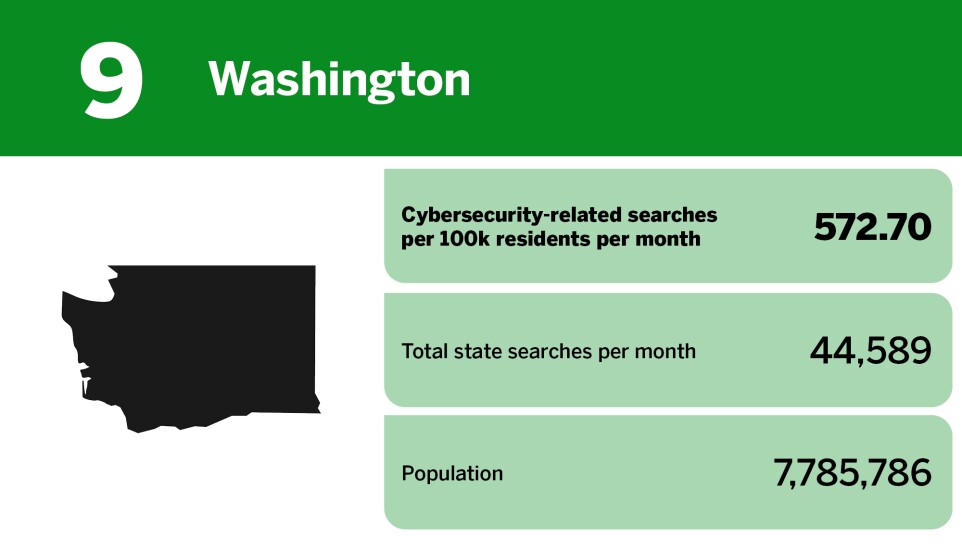 Digital Insurance_20 states with the best cybersecurity awareness_Washington_9.jpg