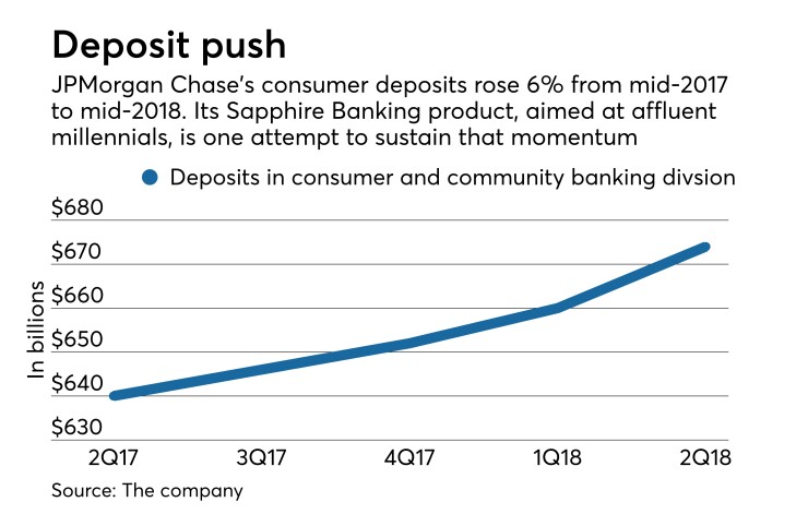 Five quarters of deposit growth at JPMorgan Chase