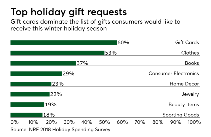 Chart: Top holiday gift requests