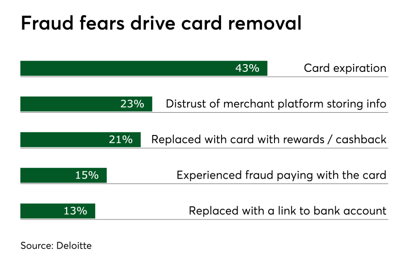 Chart: Fraud fears drive card removal
