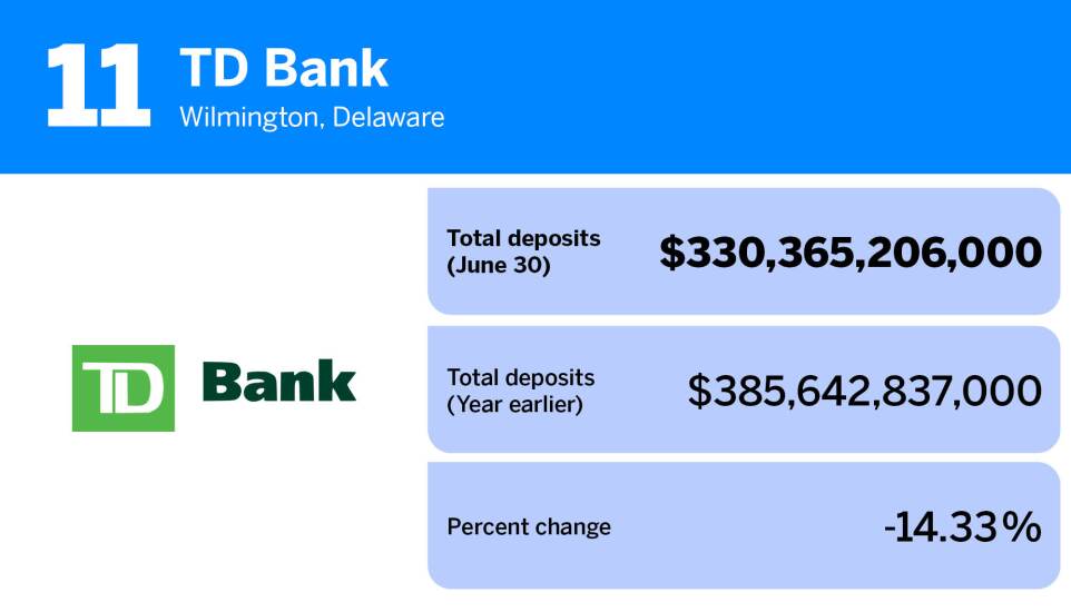 American Banker_20 banks and thrifts with the most deposits_TD Bank_11.jpg