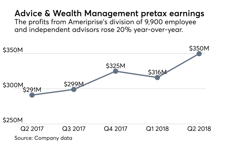 Ameriprise wealth management profits Q2 2018