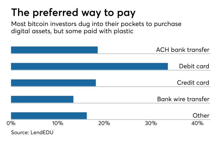 Stats on how bitcoin investors paid for their investments