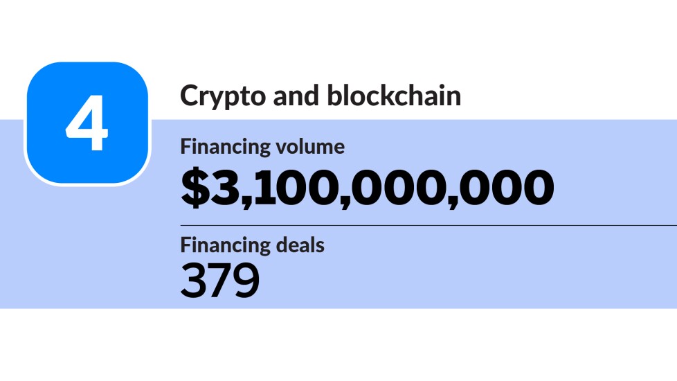 American Banker_industries with most fintech financing activity H1 2023_Crypto and blockchain_4.jpg