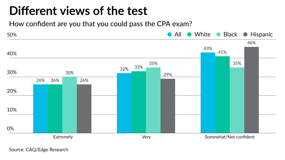 AT-072423-CAQ-CPA exam confidence by race