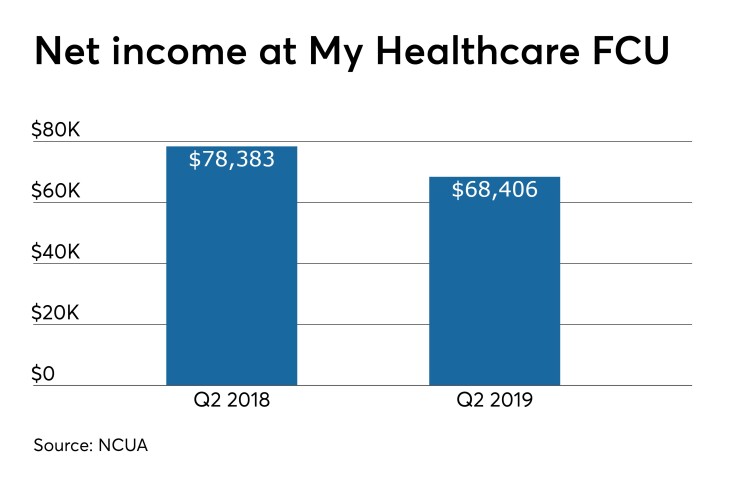 My Healthcare FCU net income - CUJ 101719