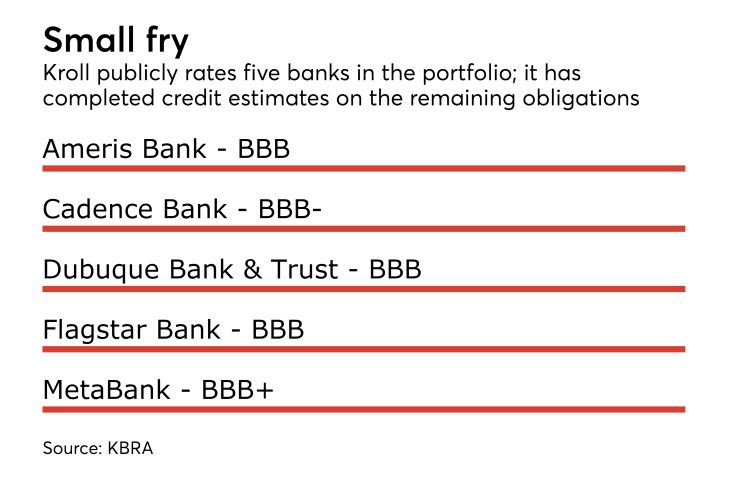 bank holdings in EJF TFINS 2017-2 publicly rated by Kroll