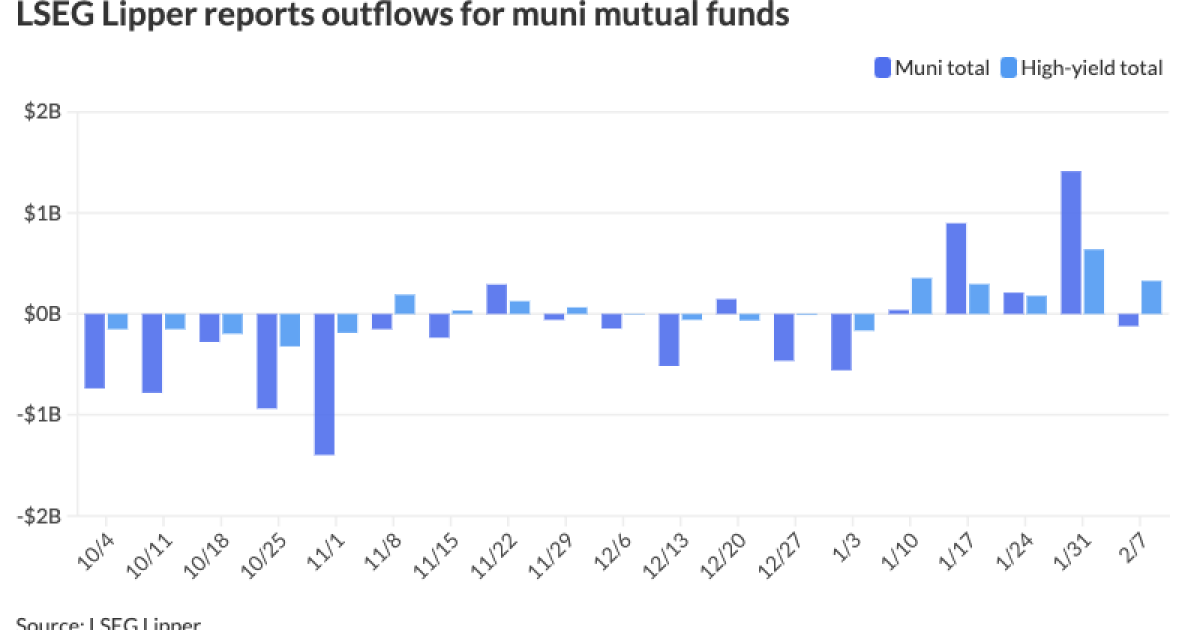 Mutual funds see small outflows overall, but HY sees inflows Mutual funds see small outflows overall, but HY sees inflows