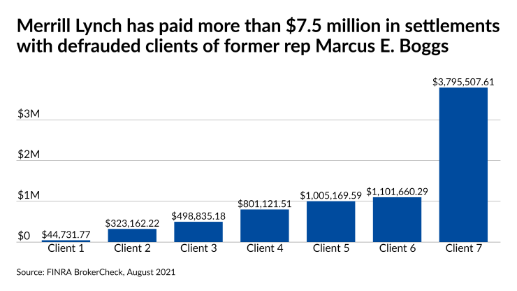 Merrill Lynch has paid more than $7.5 million in settlements with defrauded clients of former rep Marcus E. Boggs