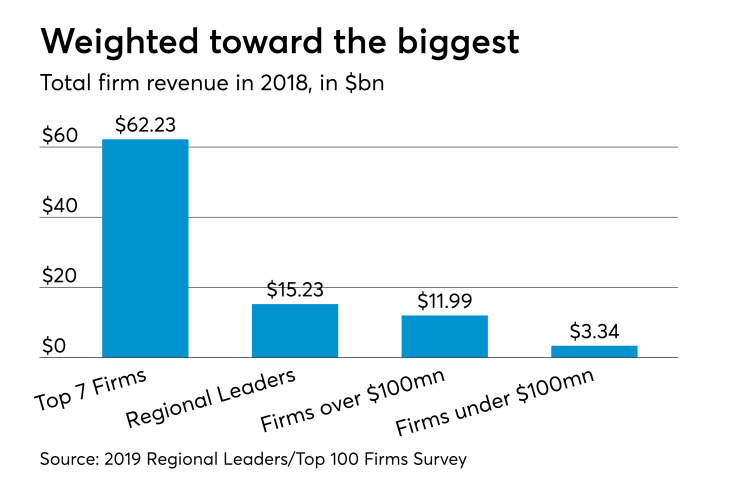 AT-030619-Top 100 Firms all areas revenue totals