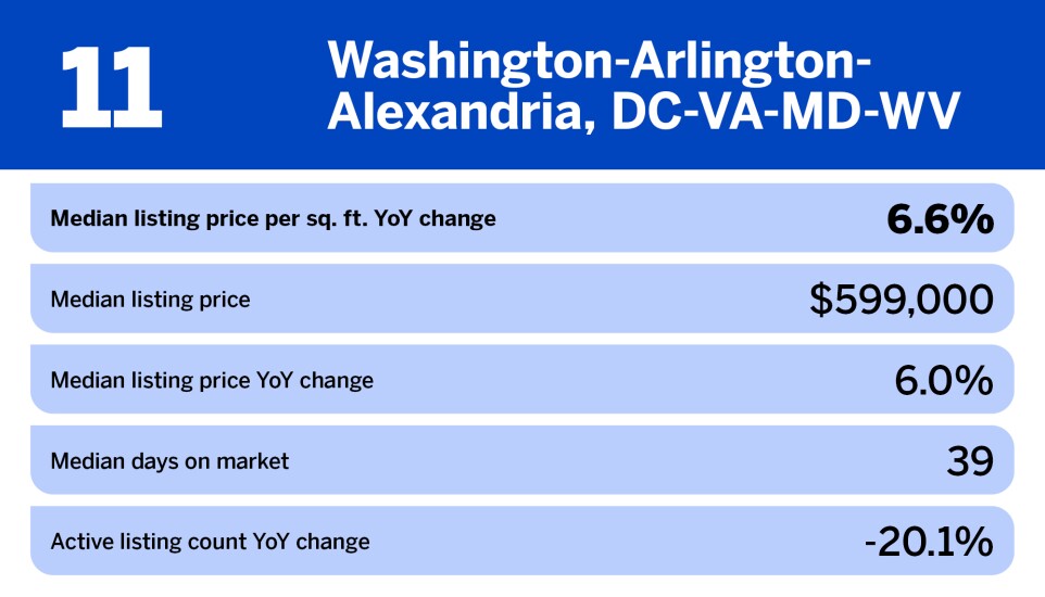 National Mortgage News_metro areas where home prices rise the most_DC-VA-MD-WV_11.jpg