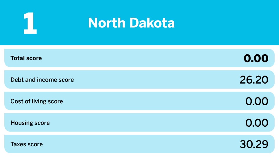 Accounting Today_20 easiest states to save money_North Dakota_1.jpg