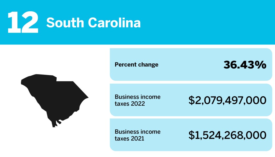 Accounting Today_changes in business income tax gross collections_South Carolina_12.jpg