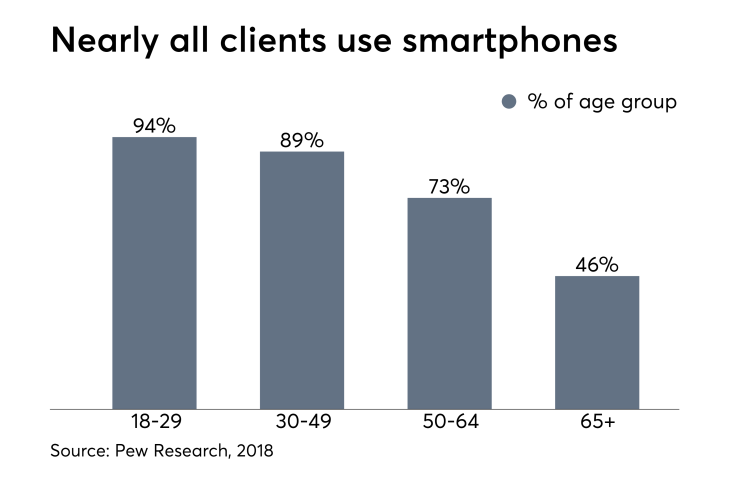 nearly all clients use smartphones Jan 15, 2019