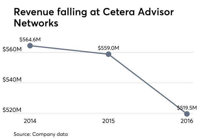 Cetera Advisor Networks revenue