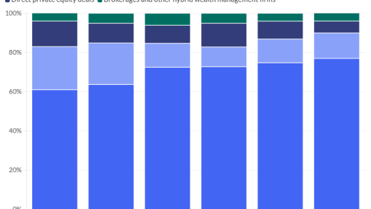 Private equity-backed RIA aggregators are crowding out other types of advisory practice acquirers