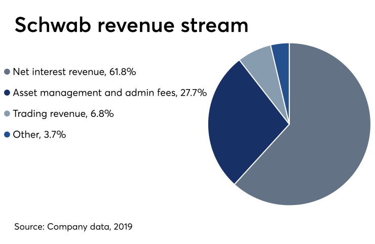 Charles Schwab revenue, April 29, 2019