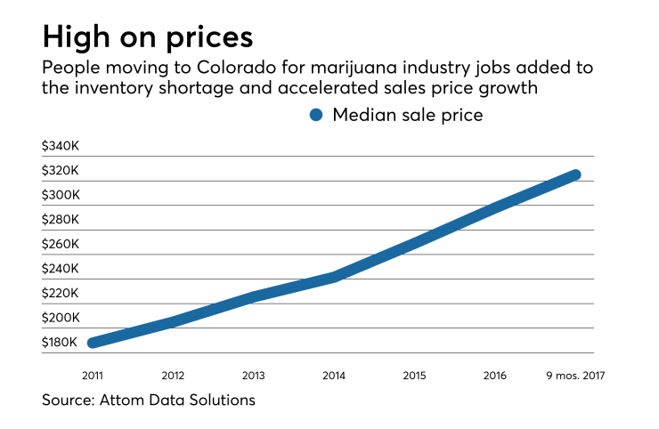 High on prices in Colorado