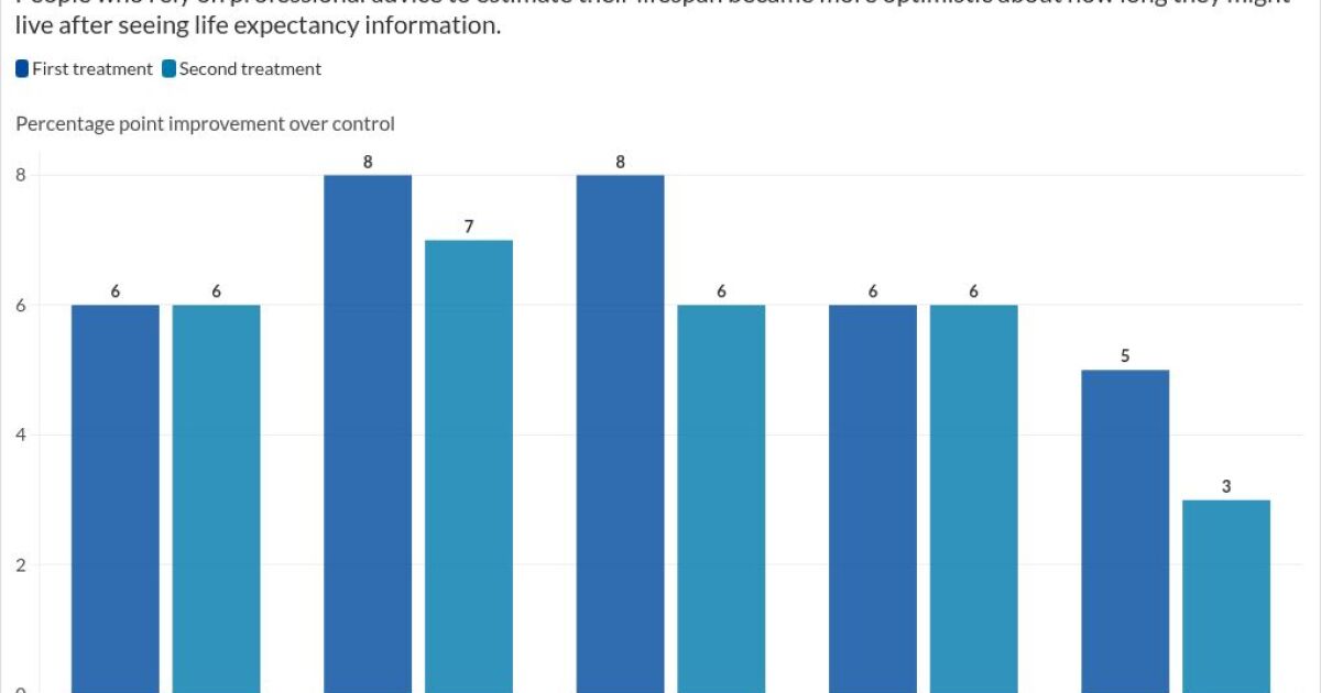 Life expectancy pessimism could threaten retirement plans Life expectancy pessimism could threaten retirement plans