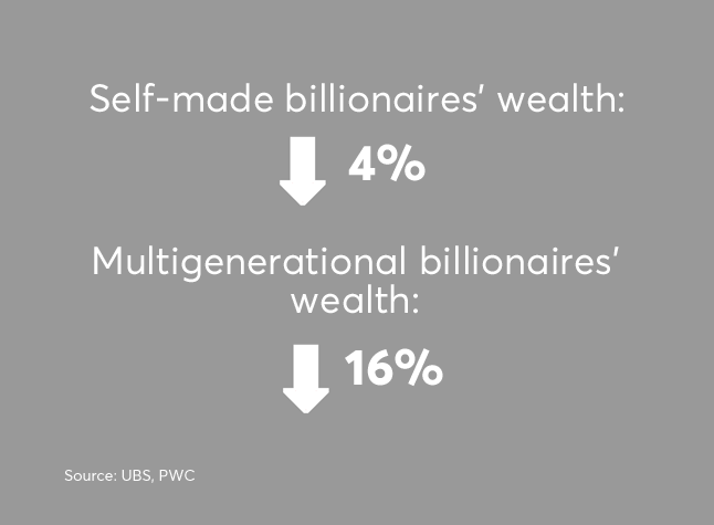 Billionaire total wealth self-made vs multigenerational rich UHNW