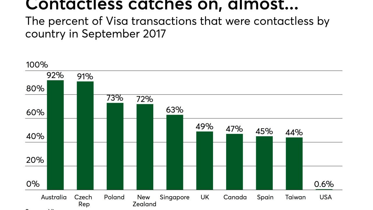 Chart: Contactless catches on, almost...