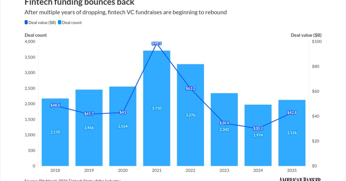 2025 fintech funding saw fewer but bigger deals 2025 fintech funding saw fewer but bigger deals