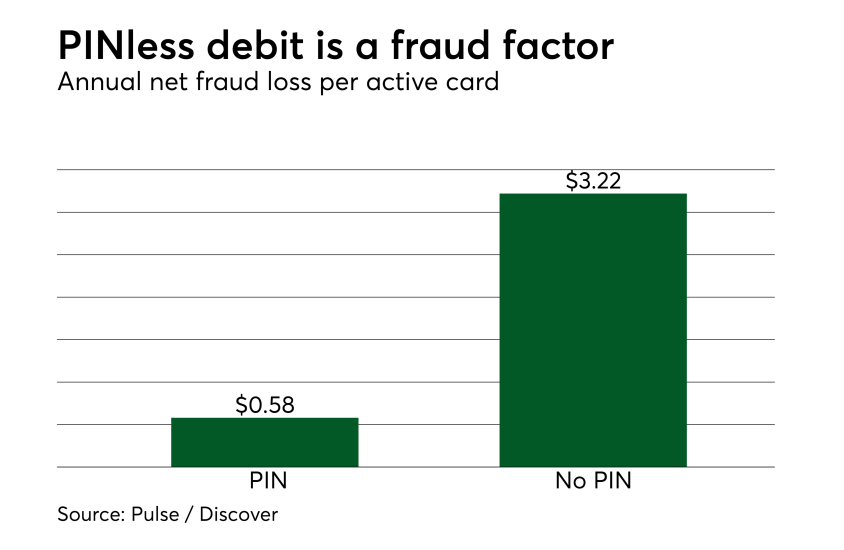 Chart: PINless debit is a fraud factor
