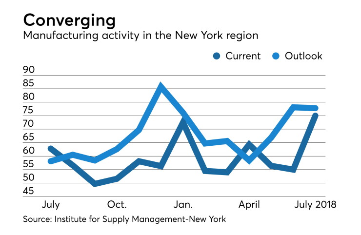 Institute for Supply Management-New York’s Report on Business