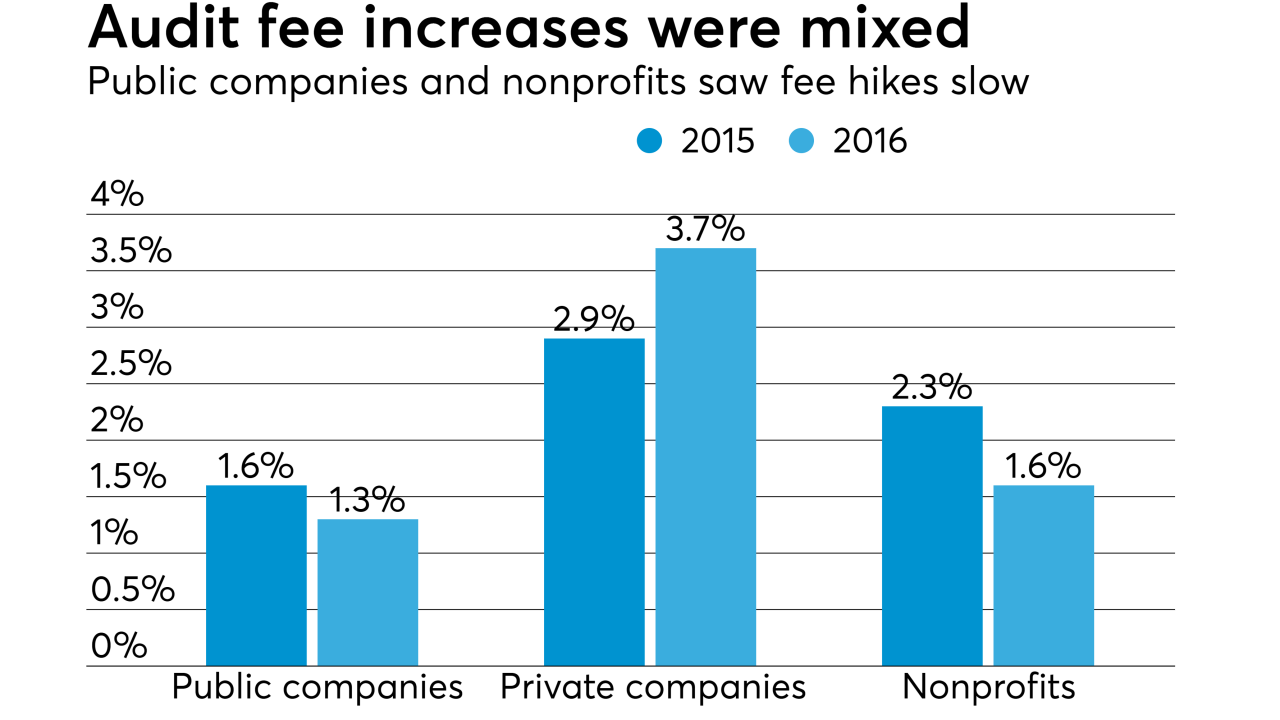 Audit fee increases for 2016 vs, 2015