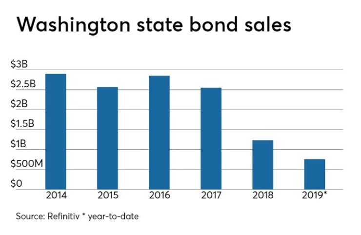 washington-bond sales-chart-82919