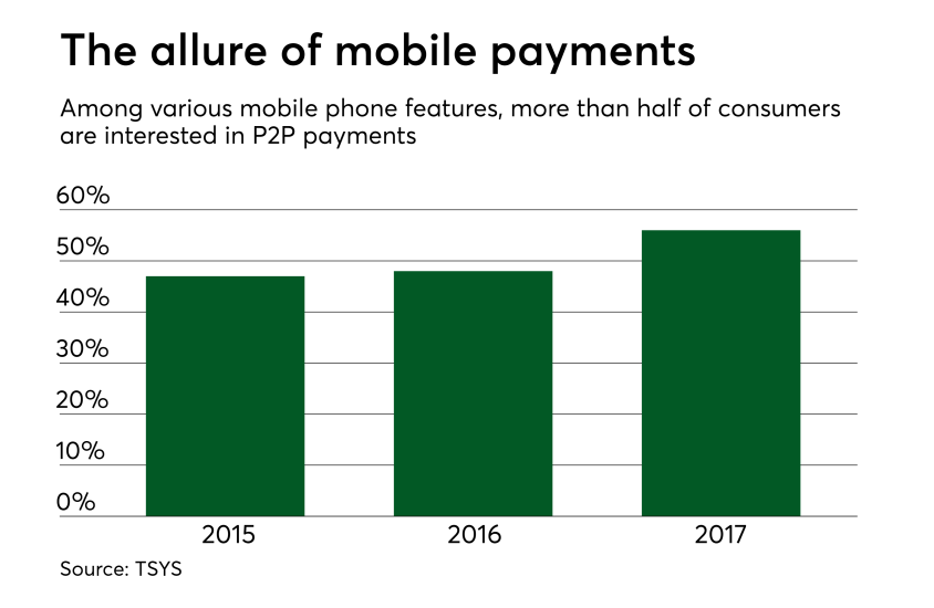 Chart: The allure of mobile payments