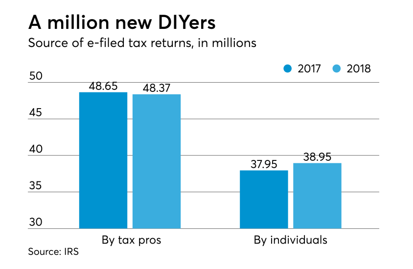 AT-040718-Tax Season So Far - DIY versus tax pros